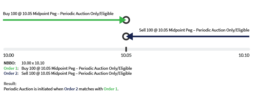 Example 1: Periodic Auction Only or Periodic Auction Eligible orders Initiate an
            Auction