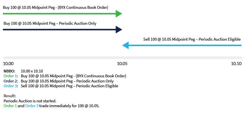 Example 2: Periodic Auction Eligible order can trade immediately with continuous
            book