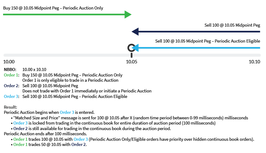 Example 3: Periodic Auction Only order and Periodic Auction Eligible order start an
            Auction