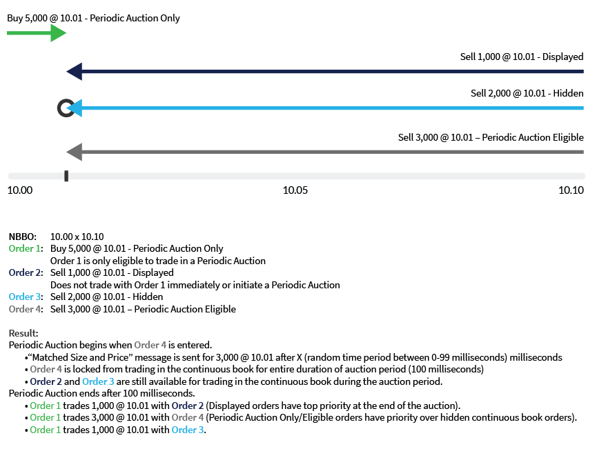 Example 4: Periodic Auction Price is at the NBBO Offer